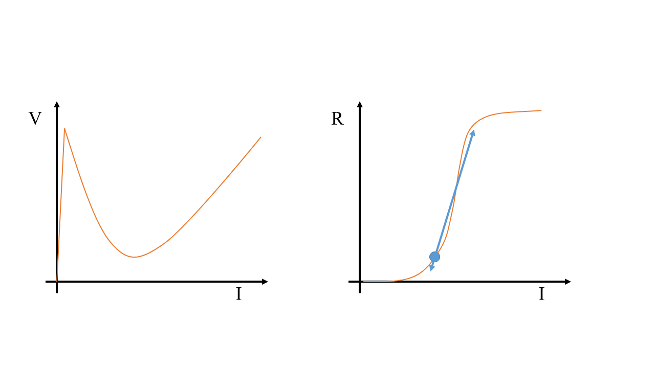 IV curve and RI curve of TS when a current ramp is applied