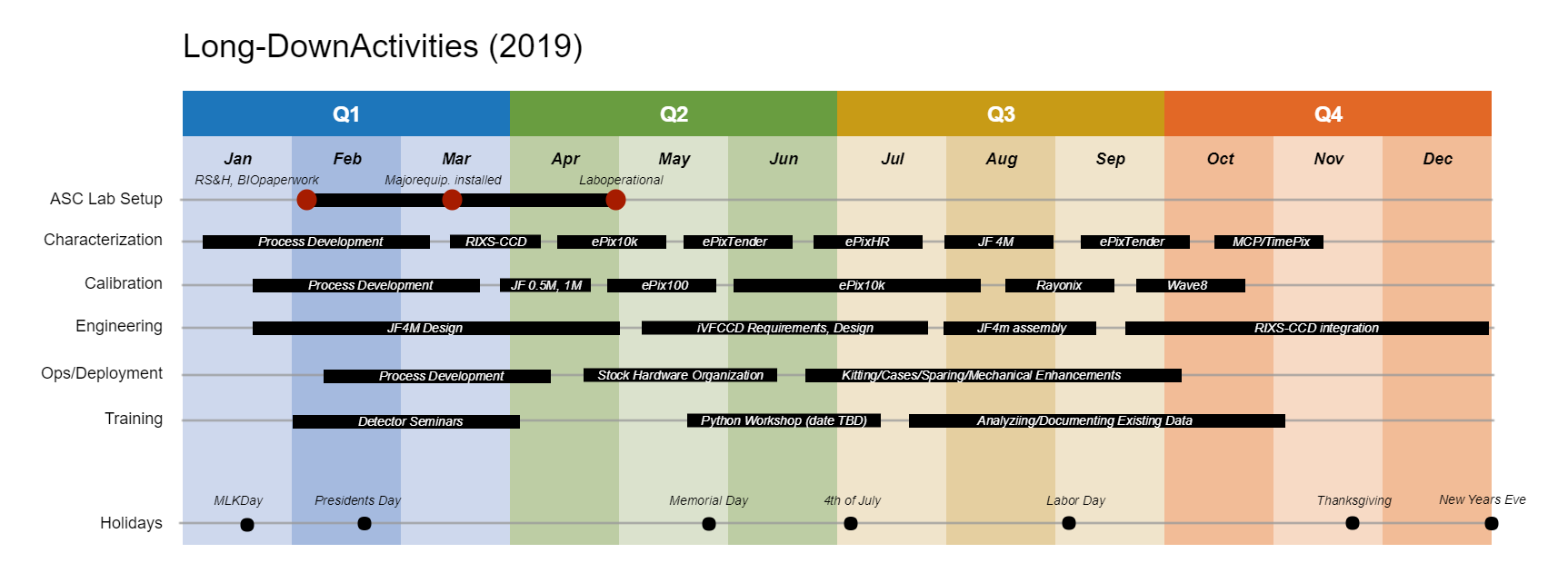 Detector Group Activity Timeline