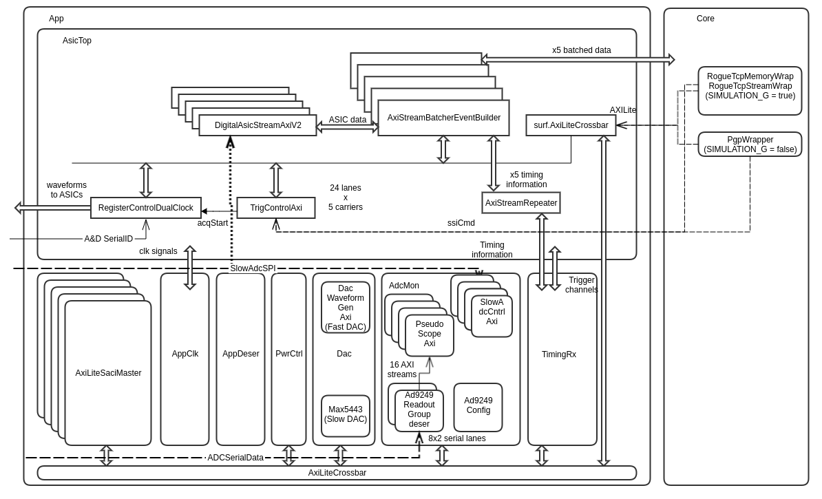 AsicTop block diagram simplified