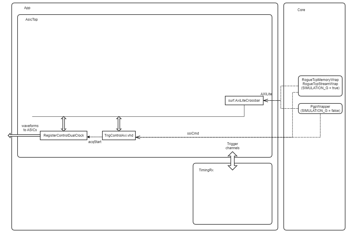 AsicTop block diagram