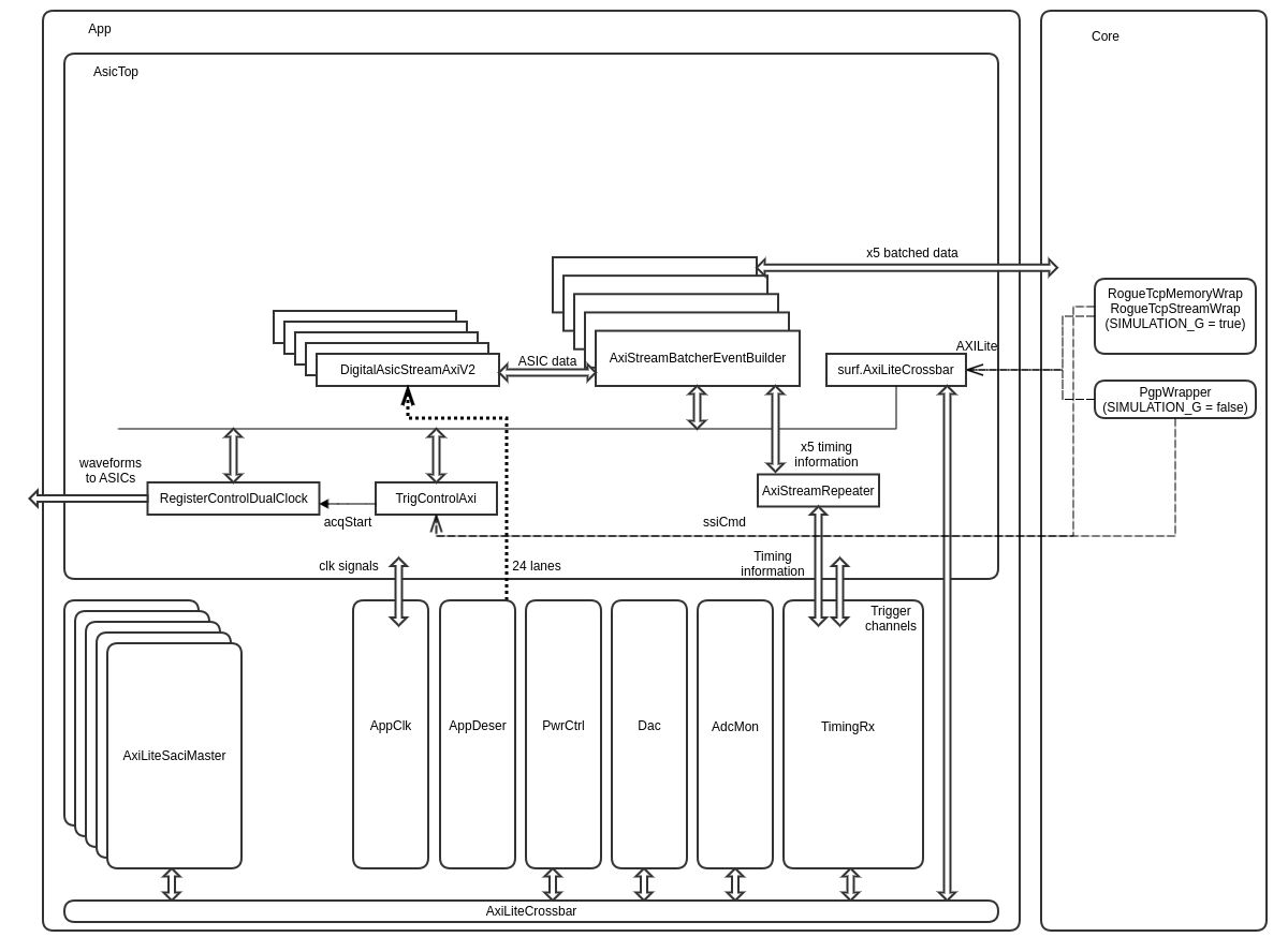 AsicTop block diagram