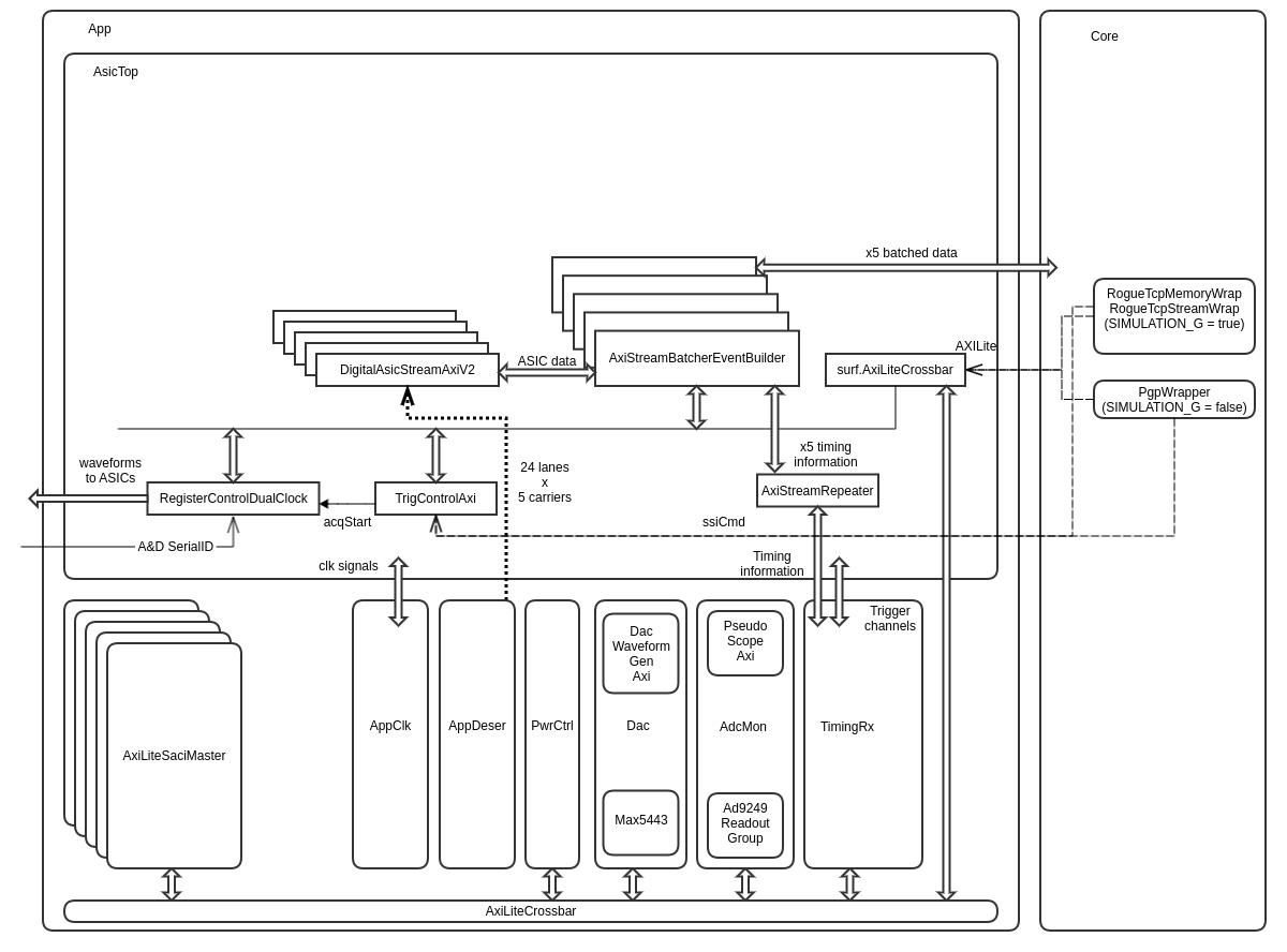 AsicTop block diagram