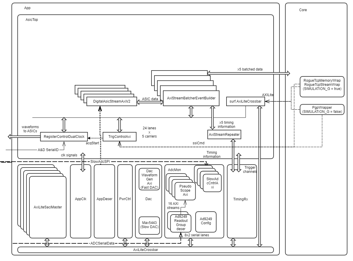 AsicTop block diagram