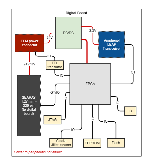 digital-board-block-diagram