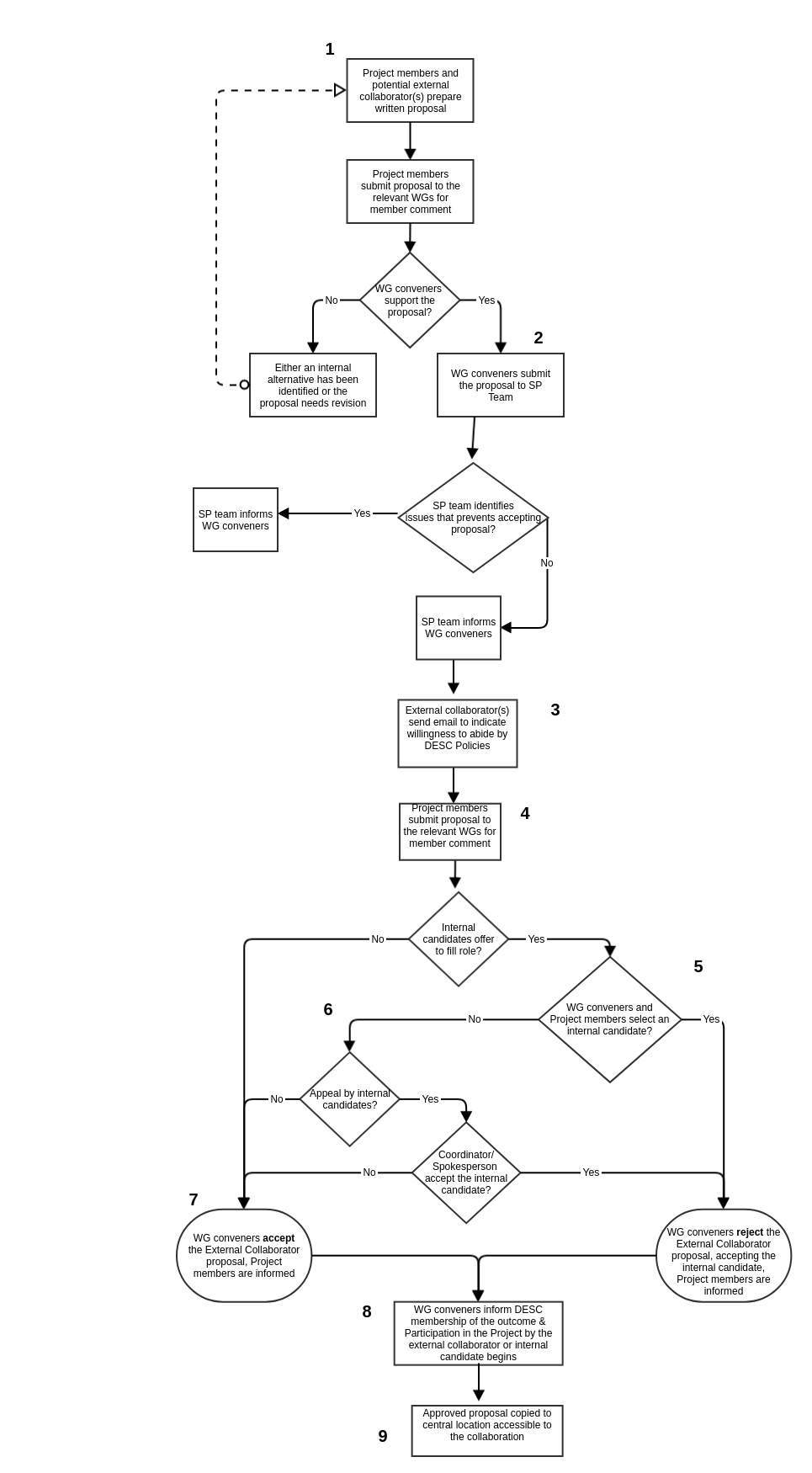 Copy of External Collaborator Policy Flow Chart Take 2 Kelly (Arrighi