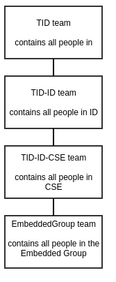 TID Team Groupping