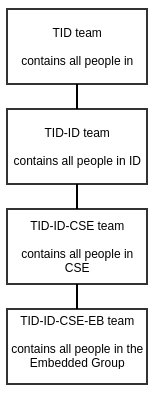 TID Team Groupping